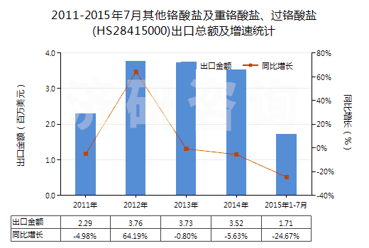 2011-2015年7月其他鉻酸鹽及重鉻酸鹽、過鉻酸鹽(HS28415000)出口總額及增速統(tǒng)計